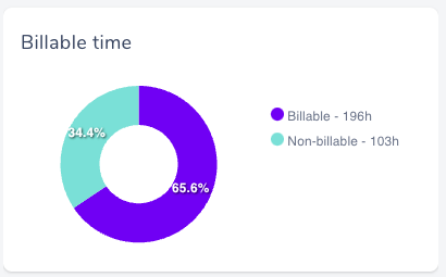 distribution of time spent on billable and non billable projects