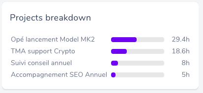 Projects breakdown
