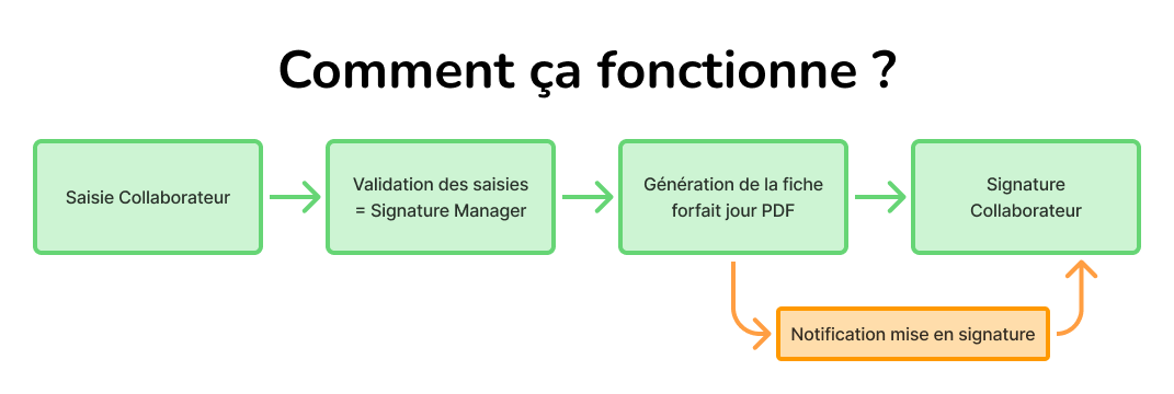 parcours fiche forfait jour