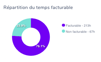 la vue équipe